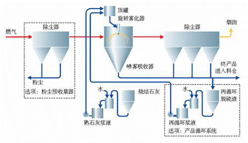 廢氣處理工藝流程圖2